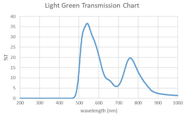 Phillips Didymium Light Green Polycarbonate Lens